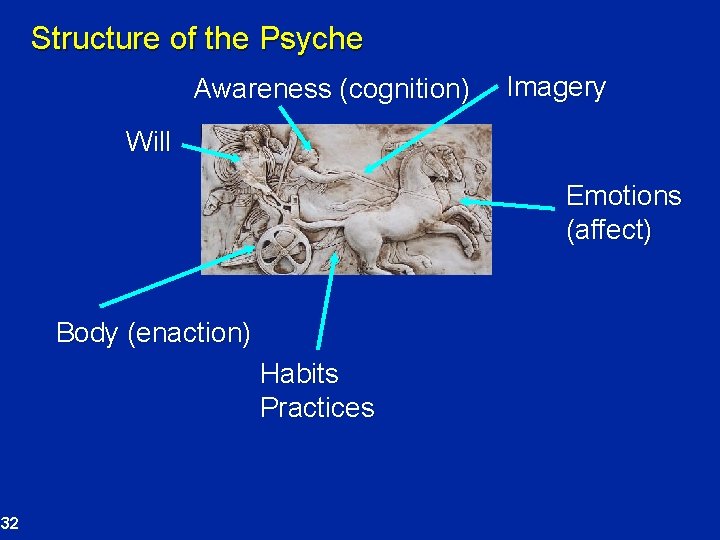 Structure of the Psyche Awareness (cognition) Imagery Will Emotions (affect) Body (enaction) Habits Practices