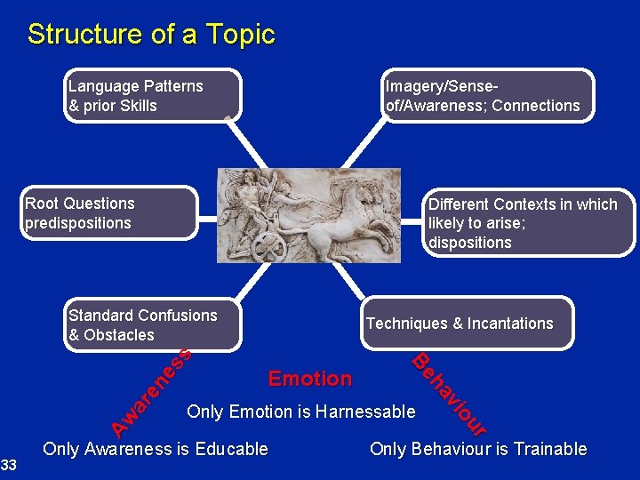 Structure of a Topic Language Patterns & prior Skills Imagery/Senseof/Awareness; Connections Root Questions predispositions