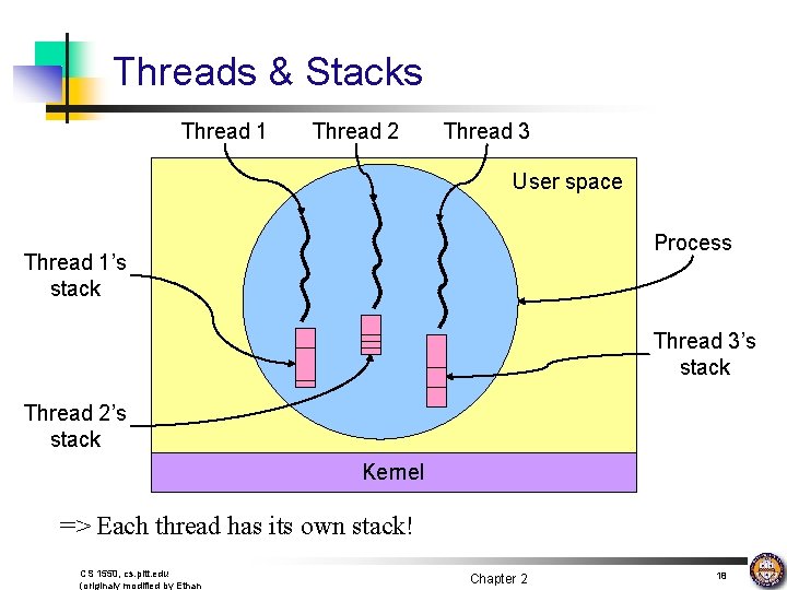 Threads & Stacks Thread 1 Thread 2 Thread 3 User space Process Thread 1’s