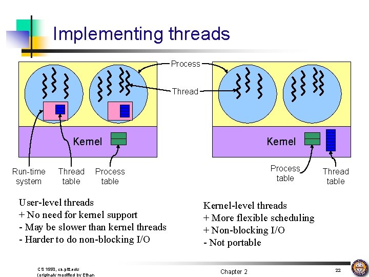 Implementing threads Process Thread Kernel Run-time system Thread table Process table User-level threads +