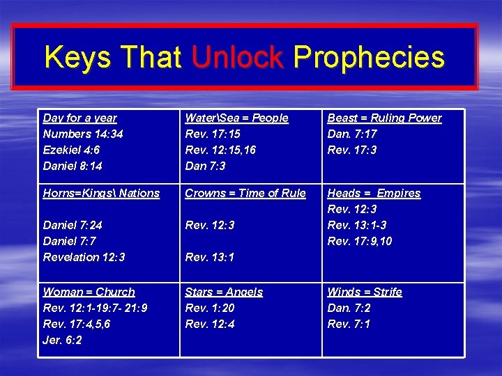 Keys That Unlock Prophecies Day for a year Numbers 14: 34 Ezekiel 4: 6