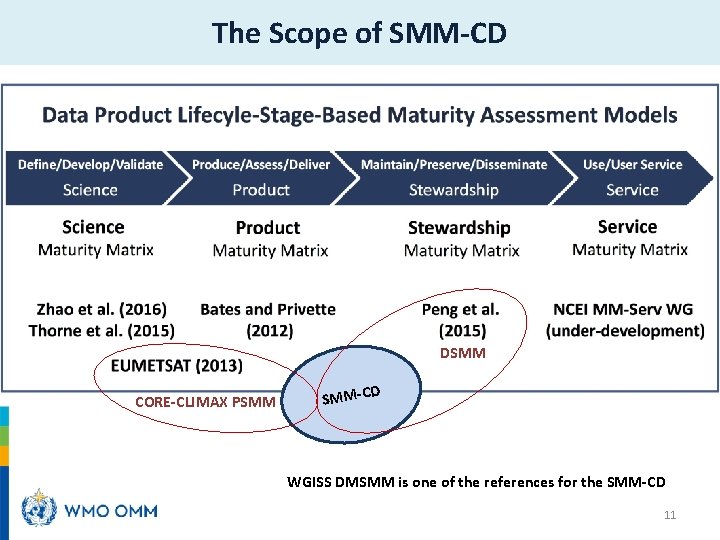 The Scope of SMM-CD DSMM CORE-CLIMAX PSMM D SMM-C WGISS DMSMM is one of