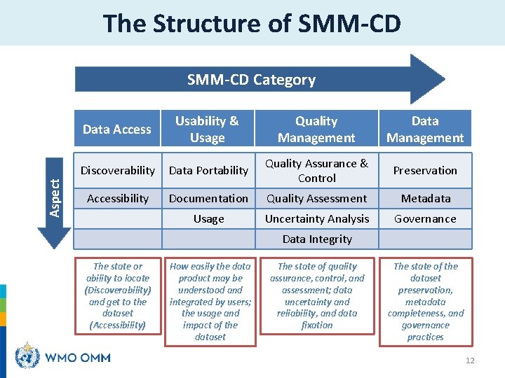 The Structure of SMM-CD Aspect SMM-CD Category Data Access Usability & Usage Quality Management