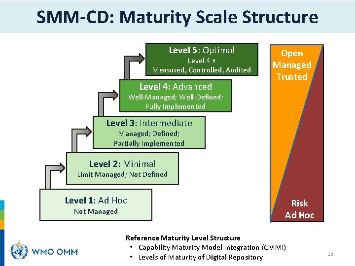 SMM-CD: Maturity Scale Structure Level 5: Optimal Level 4 + Measured, Controlled, Audited Level
