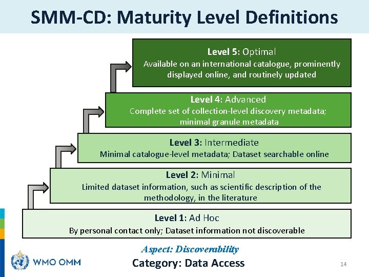 SMM-CD: Maturity Level Definitions Level 5: Optimal Available on an international catalogue, prominently displayed