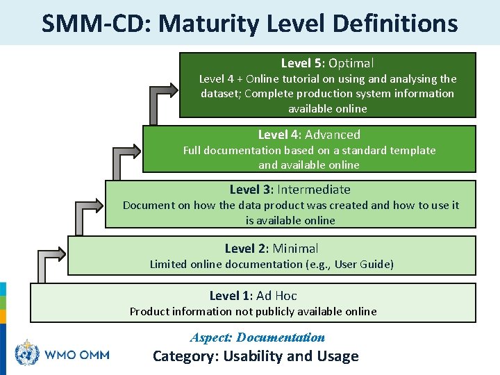 SMM-CD: Maturity Level Definitions Level 5: Optimal Level 4 + Online tutorial on using