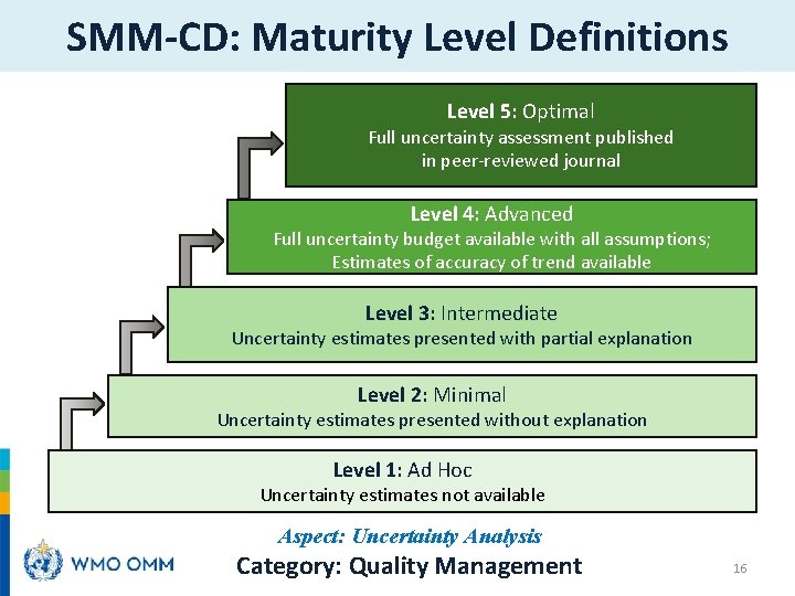 SMM-CD: Maturity Level Definitions Level 5: Optimal Full uncertainty assessment published in peer-reviewed journal