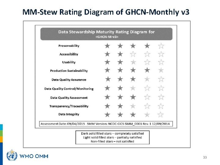 MM-Stew Rating Diagram of GHCN-Monthly v 3 33 