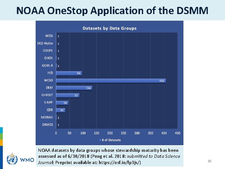 NOAA One. Stop Application of the DSMM NOAA datasets by data groups whose stewardship