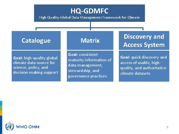 HQ-GDMFC High Quality-Global Data Management Framework for Climate Catalogue Matrix Discovery and Access System