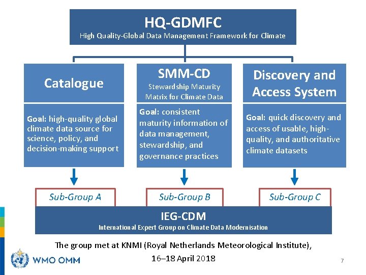 HQ-GDMFC High Quality-Global Data Management Framework for Climate Catalogue SMM-CD Stewardship Maturity Matrix for