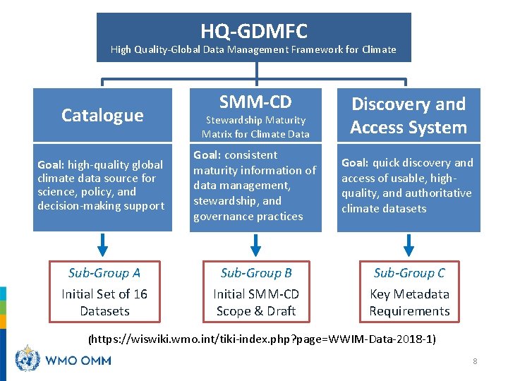 HQ-GDMFC High Quality-Global Data Management Framework for Climate Catalogue SMM-CD Stewardship Maturity Matrix for