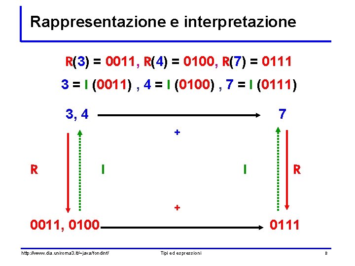 Rappresentazione e interpretazione R(3) = 0011, R(4) = 0100, R(7) = 0111 3 = Rappresentazione e interpretazione R(3) = 0011, R(4) = 0100, R(7) = 0111 3 =