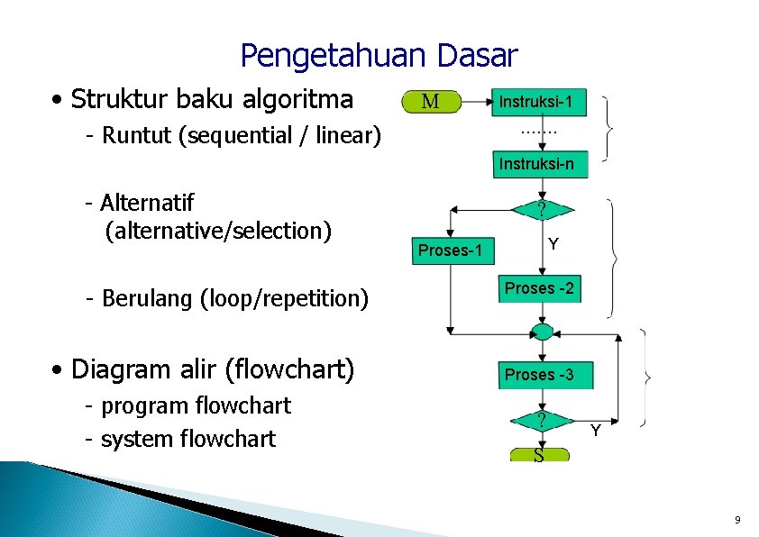 Pengetahuan Dasar • Struktur baku algoritma M Instruksi-1 ……. - Runtut (sequential / linear)