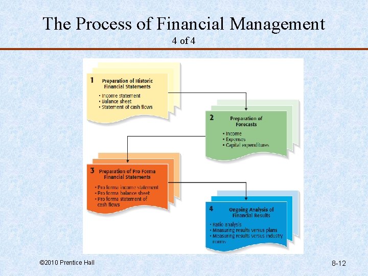 The Process of Financial Management 4 of 4 © 2010 Prentice Hall 8 -12