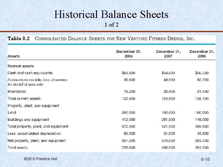 Historical Balance Sheets 1 of 2 © 2010 Prentice Hall 8 -18 