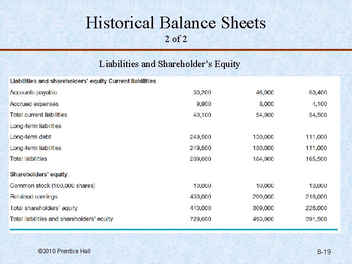 Historical Balance Sheets 2 of 2 Liabilities and Shareholder’s Equity © 2010 Prentice Hall