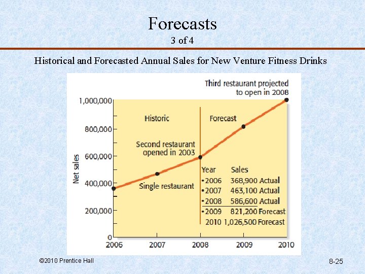 Forecasts 3 of 4 Historical and Forecasted Annual Sales for New Venture Fitness Drinks