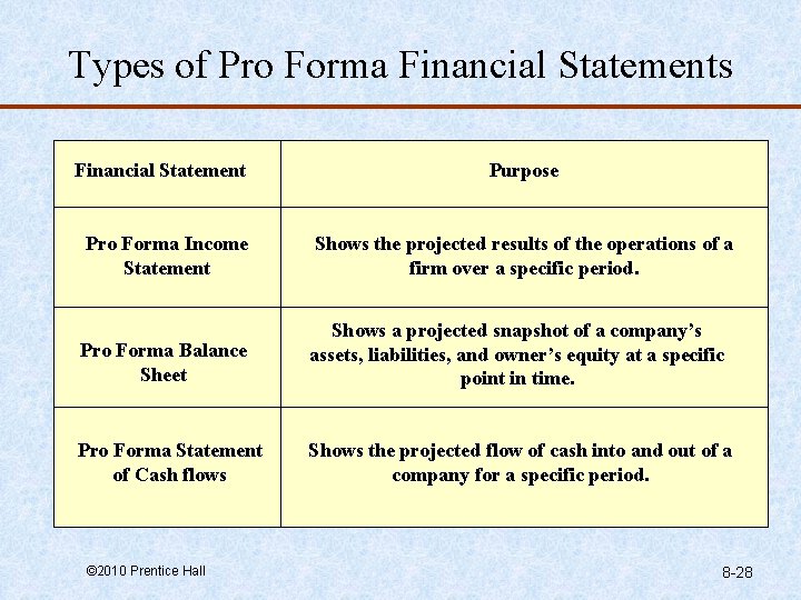 Types of Pro Forma Financial Statements Financial Statement Purpose Pro Forma Income Statement Shows