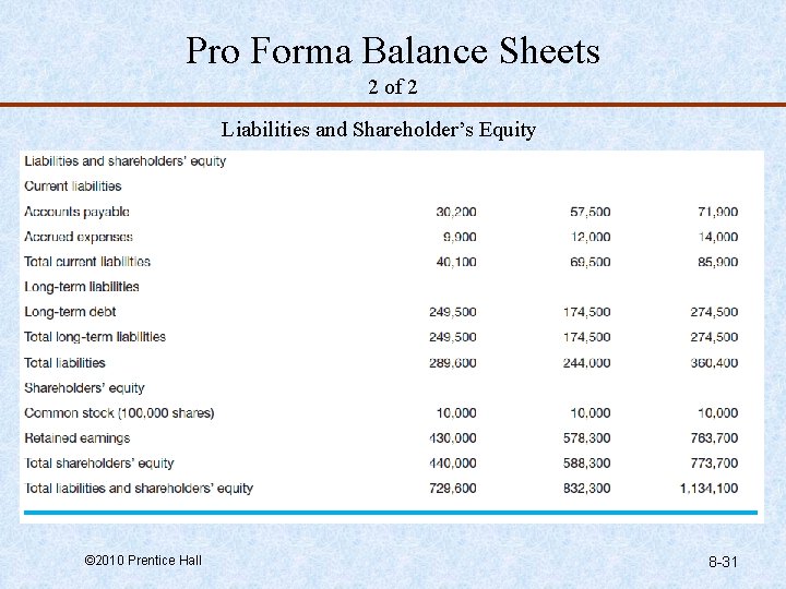 Pro Forma Balance Sheets 2 of 2 Liabilities and Shareholder’s Equity © 2010 Prentice