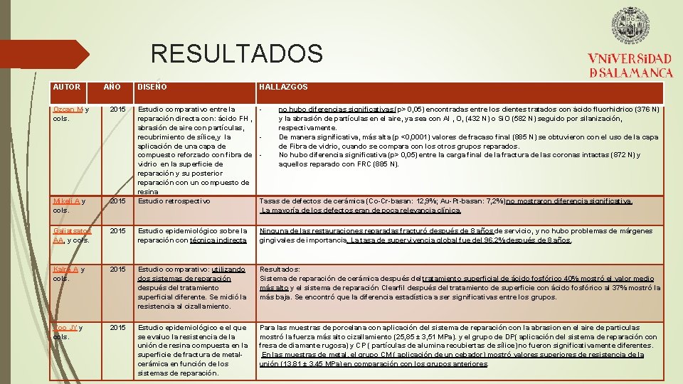 RESULTADOS AUTOR Ozcan M, y cols. AÑO 2015 DISEÑO HALLAZGOS Estudio comparativo entre la