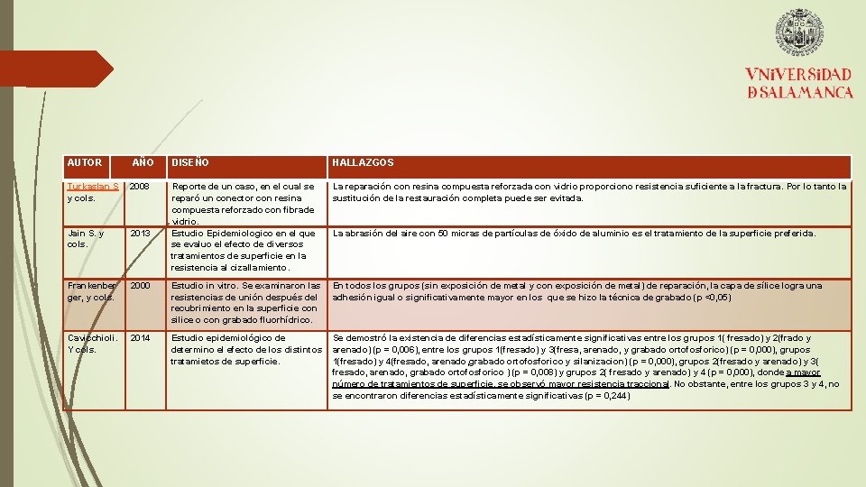 AUTOR AÑO Turkaslan S. 2008 y cols. DISEÑO HALLAZGOS Reporte de un caso, en