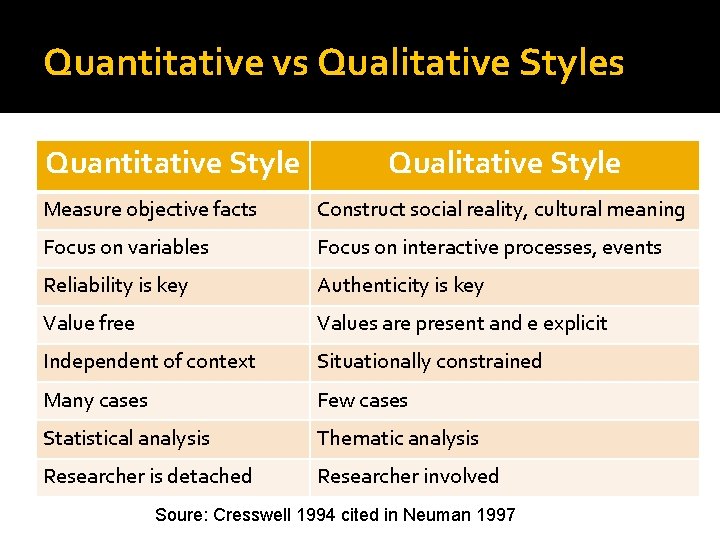 Quantitative vs Qualitative Styles Quantitative Style Qualitative Style Measure objective facts Construct social reality, Quantitative vs Qualitative Styles Quantitative Style Qualitative Style Measure objective facts Construct social reality,