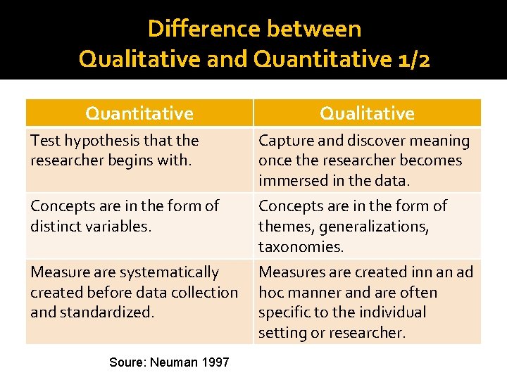 Difference between Qualitative and Quantitative 1/2 Quantitative Test hypothesis that the researcher begins with. Difference between Qualitative and Quantitative 1/2 Quantitative Test hypothesis that the researcher begins with.
