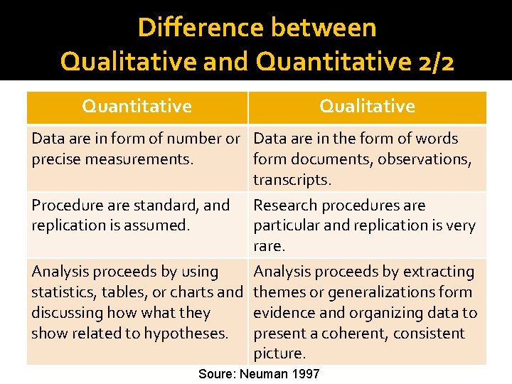 Difference between Qualitative and Quantitative 2/2 Quantitative Qualitative Data are in form of number Difference between Qualitative and Quantitative 2/2 Quantitative Qualitative Data are in form of number