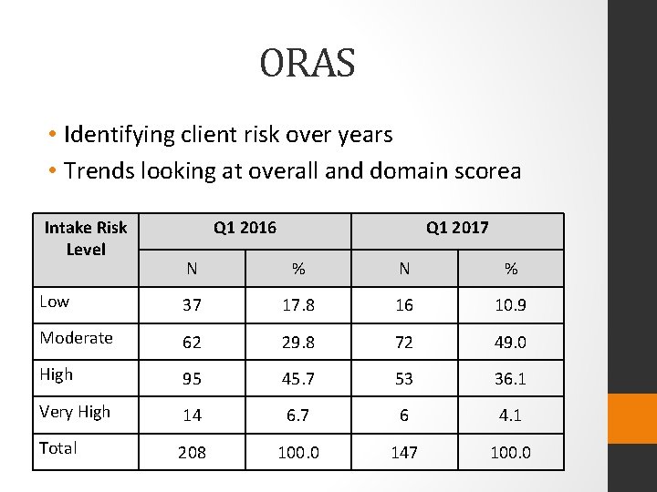 ORAS • Identifying client risk over years • Trends looking at overall and domain