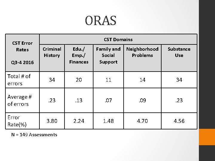 ORAS CST Error Rates CST Domains Criminal History Edu. / Emp. / Finances Family