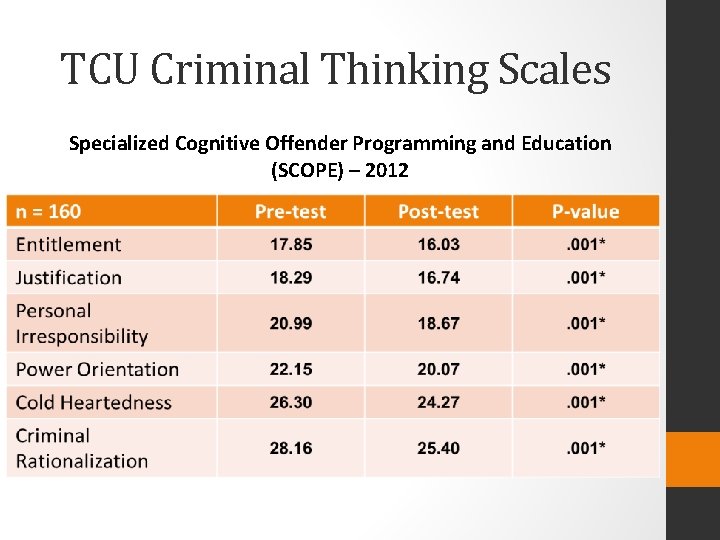 TCU Criminal Thinking Scales Specialized Cognitive Offender Programming and Education (SCOPE) – 2012 