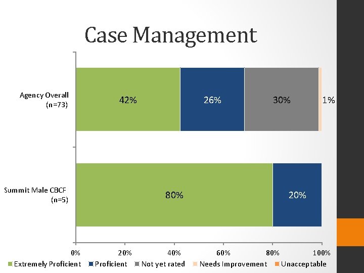 Case Management Agency Overall (n=73) 42% Summit Male CBCF (n=5) 0% Extremely Proficient 26%