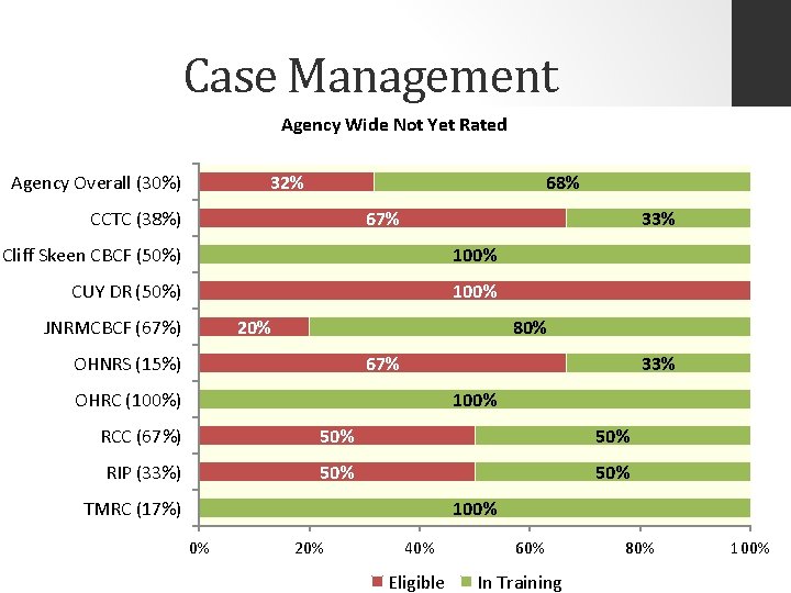 Case Management Agency Wide Not Yet Rated Agency Overall (30%) 32% 68% CCTC (38%)