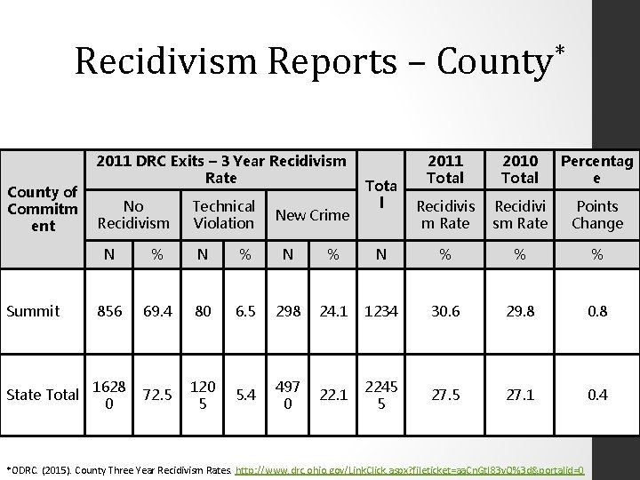 Recidivism Reports – County* County of Commitm ent 2011 DRC Exits – 3 Year
