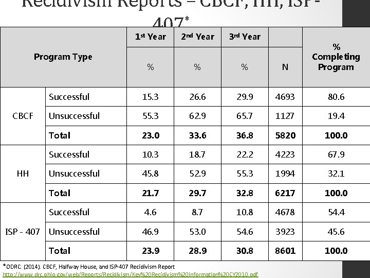 Recidivism Reports – CBCF, HH, ISP 407* 1 st Year 2 nd Year 3