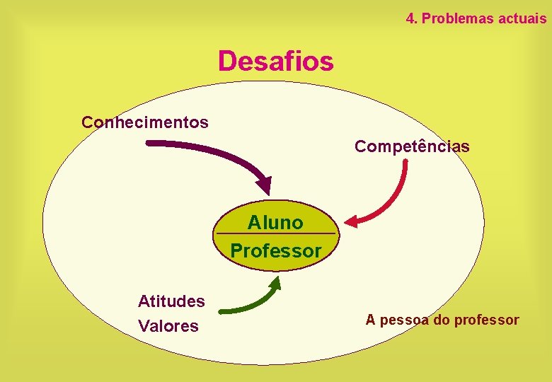 4. Problemas actuais Desafios Conhecimentos Competências Aluno Professor Atitudes Valores A pessoa do professor