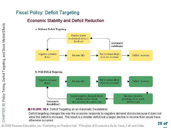 Fiscal Policy: Deficit Targeting CHAPTER 30 Policy Timing, Deficit Targeting, and Stock Market Effects