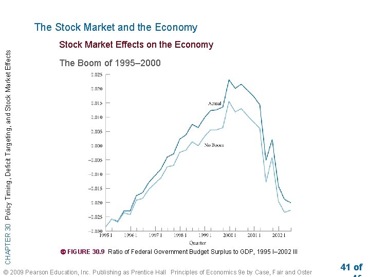 The Stock Market and the Economy CHAPTER 30 Policy Timing, Deficit Targeting, and Stock