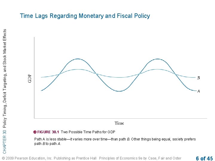 CHAPTER 30 Policy Timing, Deficit Targeting, and Stock Market Effects Time Lags Regarding Monetary