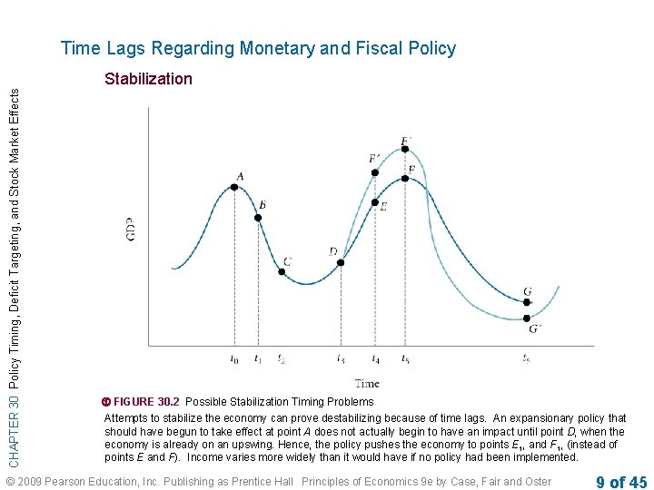Time Lags Regarding Monetary and Fiscal Policy CHAPTER 30 Policy Timing, Deficit Targeting, and