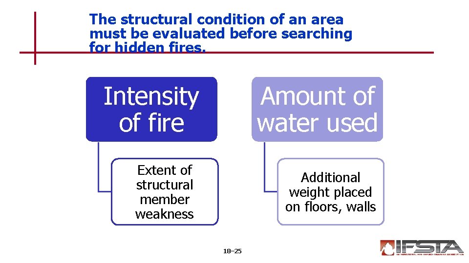 The structural condition of an area must be evaluated before searching for hidden fires.