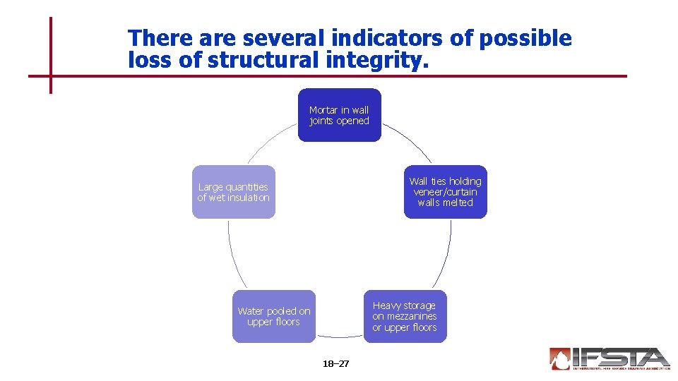 There are several indicators of possible loss of structural integrity. Mortar in wall joints