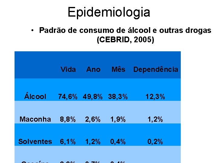 Epidemiologia • Padrão de consumo de álcool e outras drogas (CEBRID, 2005) Vida Álcool