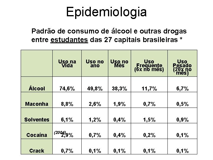 Epidemiologia Padrão de consumo de álcool e outras drogas entre estudantes das 27 capitais