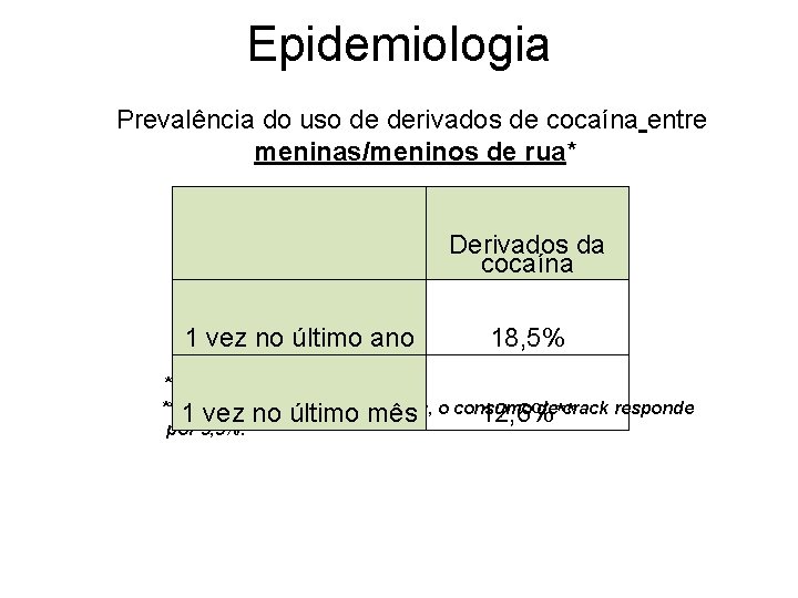 Epidemiologia Prevalência do uso de derivados de cocaína entre meninas/meninos de rua* Derivados da