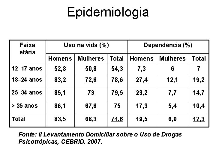 Epidemiologia Faixa etária Uso na vida (%) Dependência (%) Homens Mulheres Total 12– 17