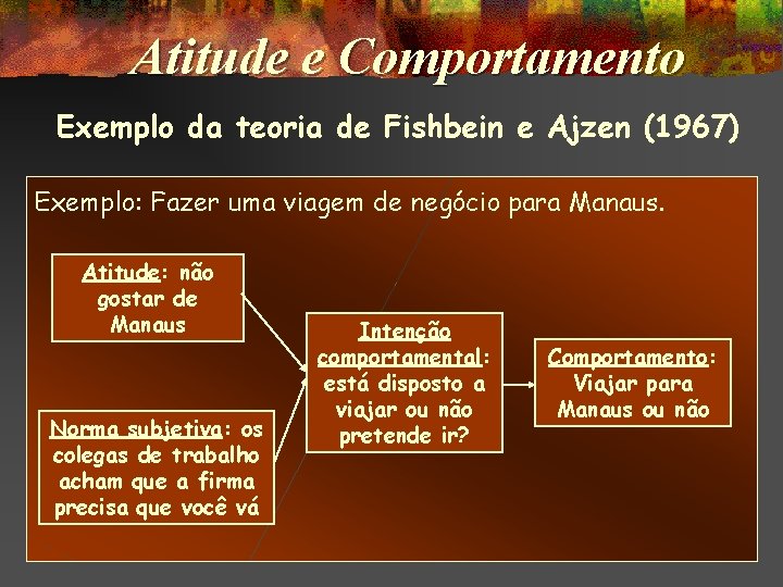 Atitude e Comportamento Exemplo da teoria de Fishbein e Ajzen (1967) Exemplo: Fazer uma