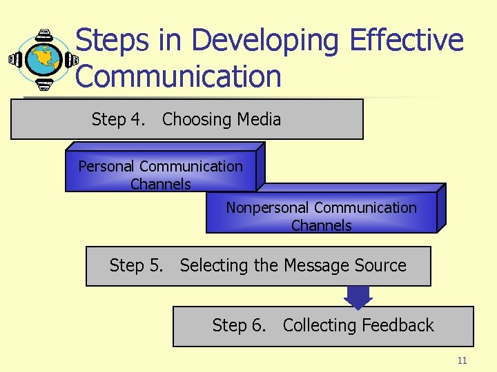 Steps in Developing Effective Communication Step 4. Choosing Media Personal Communication Channels Nonpersonal Communication