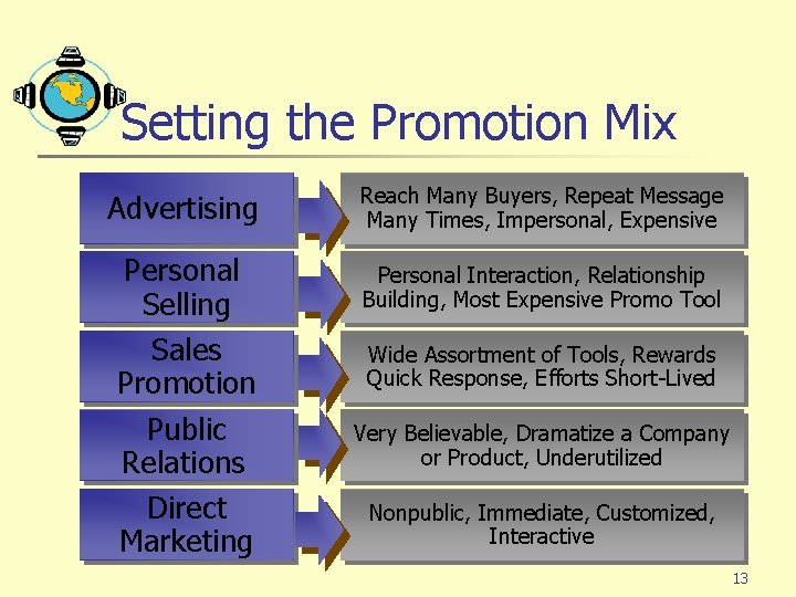 Setting the Promotion Mix Advertising Reach Many Buyers, Repeat Message Many Times, Impersonal, Expensive